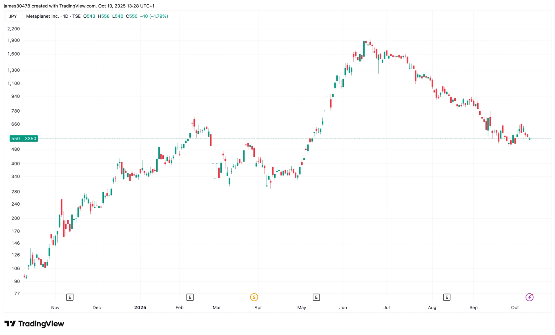 Metaplanet Pauses Share Sales to Fund Bitcoin Purchases