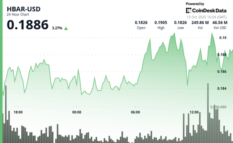 HBAR Rises Past Key Resistance After Explosive Decline