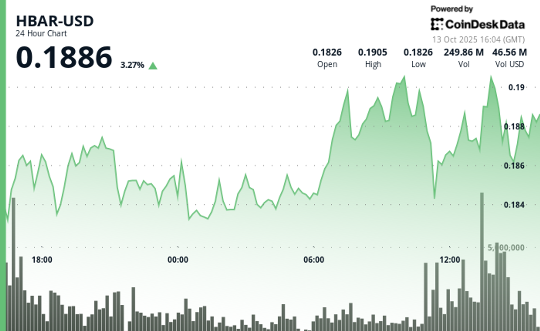 HBAR Rises Past Key Resistance After Explosive Decline