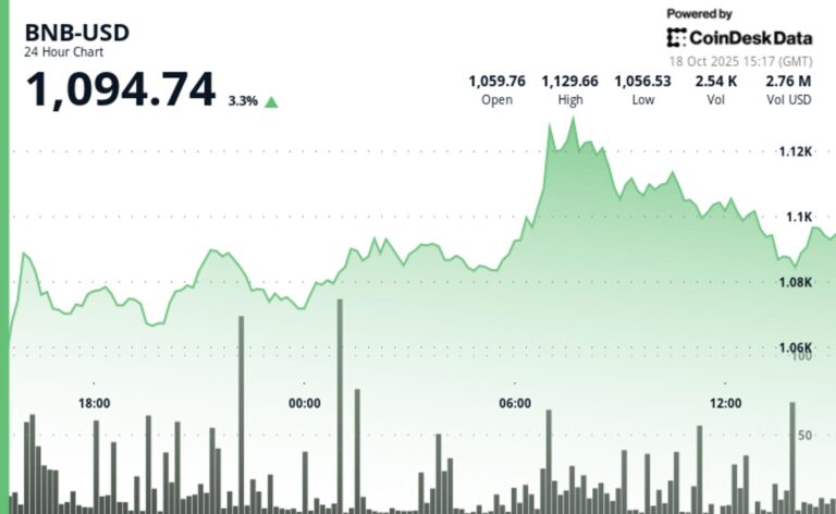 BNB Outperforms Wide Market on Growing RWA Adoption, Potential Coinbase Listing