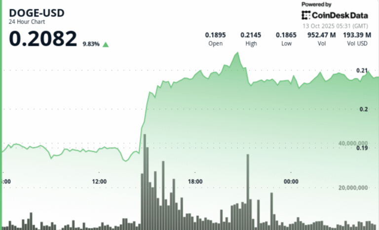 Dogecoin Zooms 11% as DOGE Buying Volumes Quadruples
