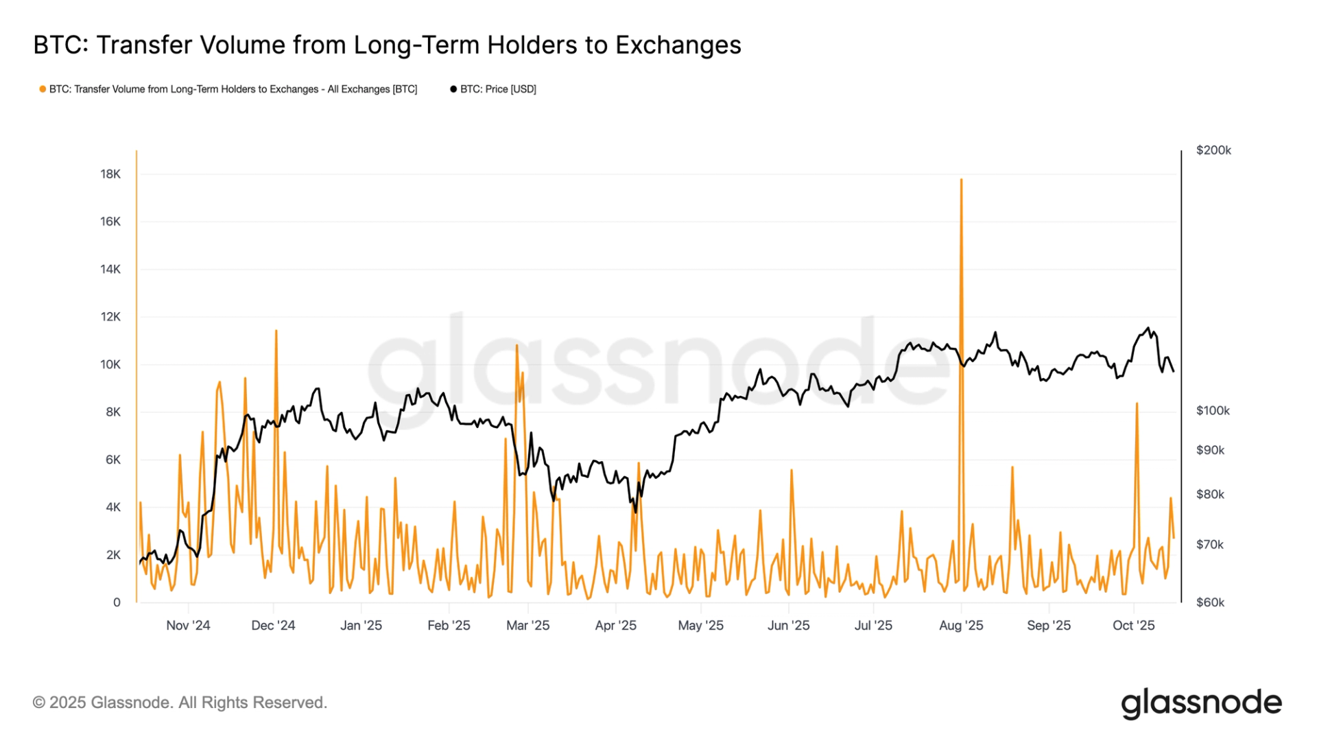 Bitcoin Faces Heavy Selling Pressure Despite Seasonal Bullish Expectations