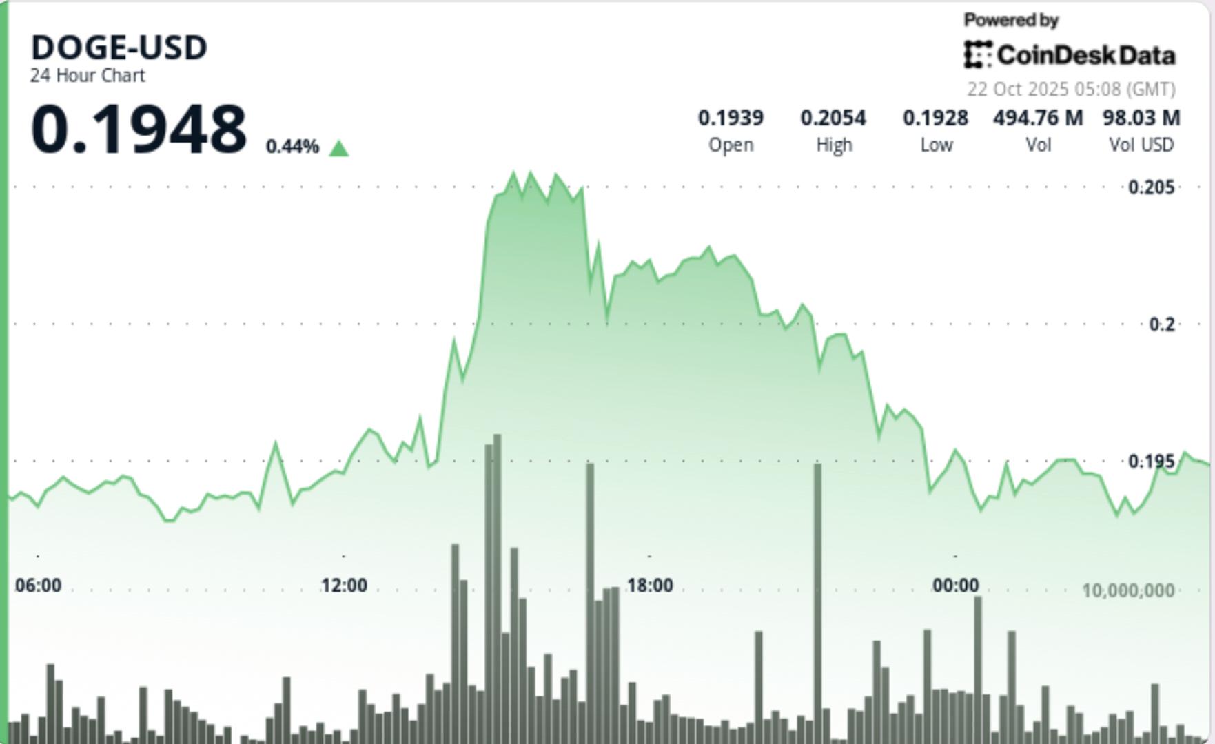 XRP Edges Higher to $2.43 as Volume Surges Above Weekly Average