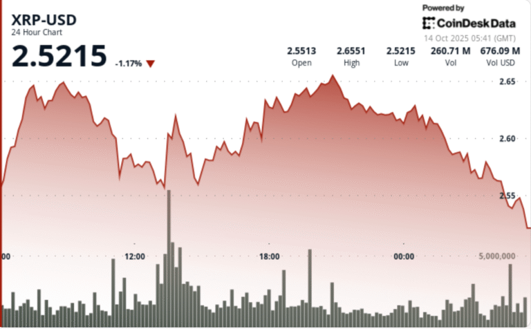 XRP Fades Below $2.60 as $63M Whale Sales Hit Binance