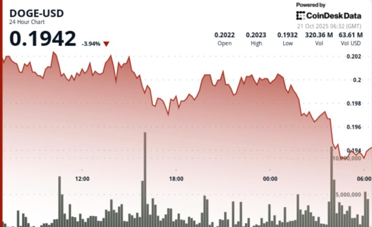 DOGE Consolidates Near Lows, But Watch $0.194 for Breakdown or Short-Cover Rally