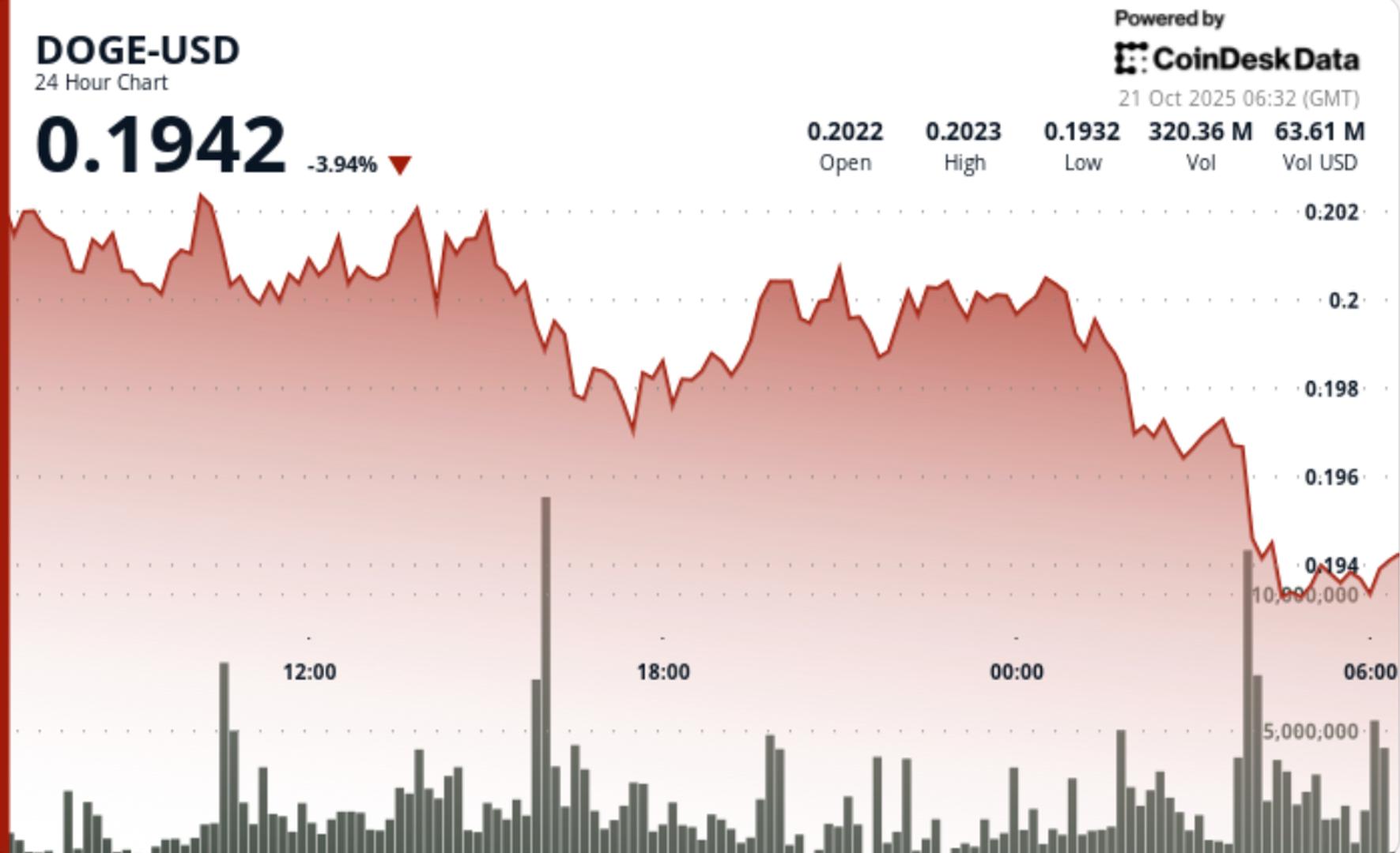 DOGE Consolidates Near Lows, But Watch $0.194 for Breakdown or Short-Cover Rally