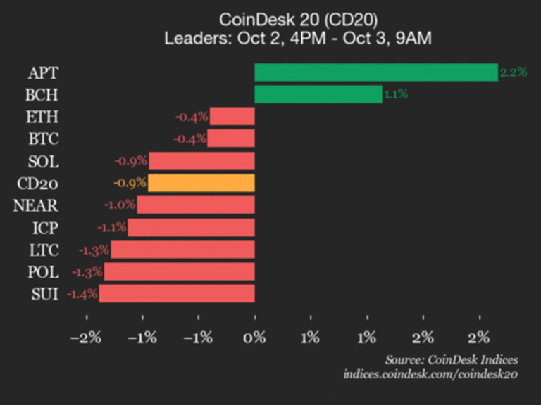 CoinDesk 20 Performance Update: Chainlink (LINK) Drops 3.2%, Leading Index Lower