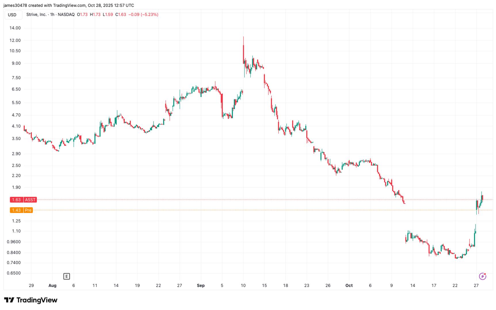 Bitcoin Treasury Firm Strive Adds 72 BTC to Treasury After Warrant Exercises