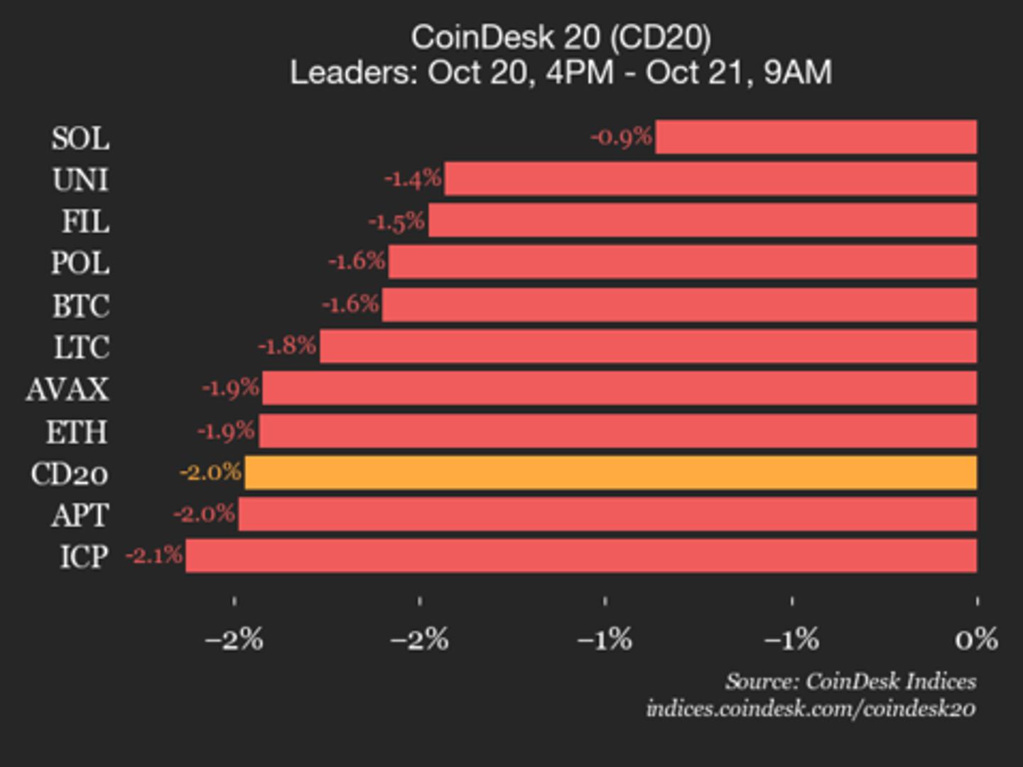CoinDesk 20 Performance Update: Index Drops 2% as All Constituents Trade Lower