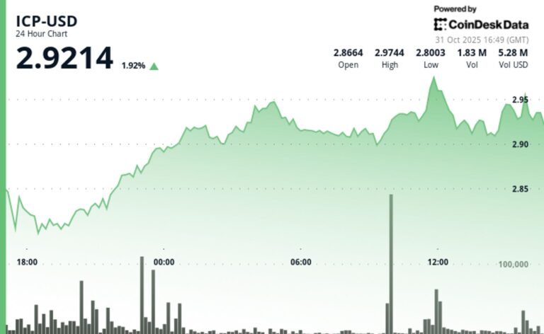 ICP Rebounds Above $2.92 to Reverse Some Mid-Week Losses