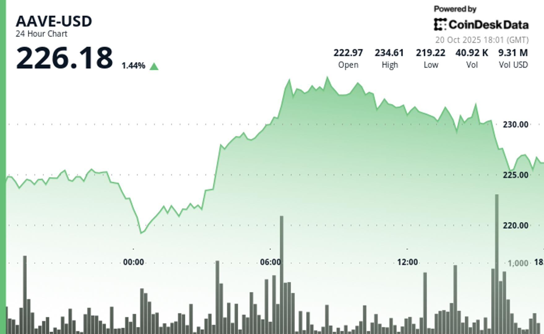 AAVE Bounces Over 10% in Strong Weekend Recovery Amid RWA Integration Plans