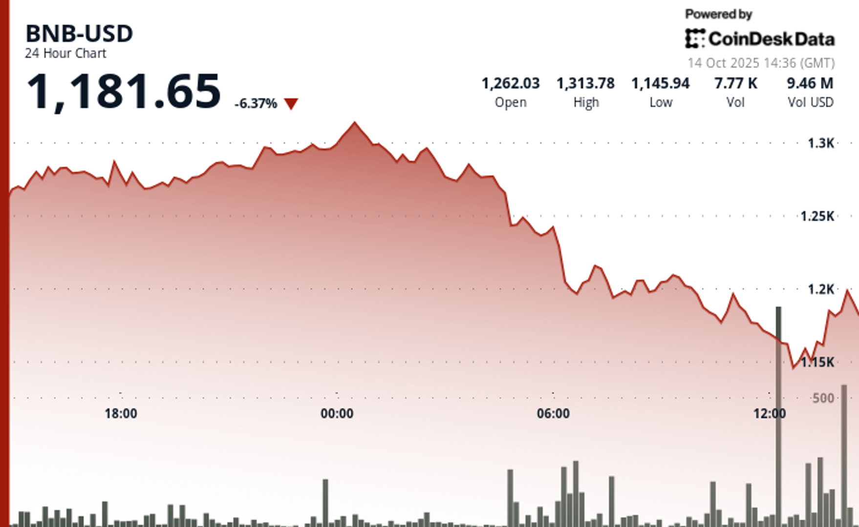 BNB Slides 6.5% After Hitting All-Time High After $500B Crypto Rout