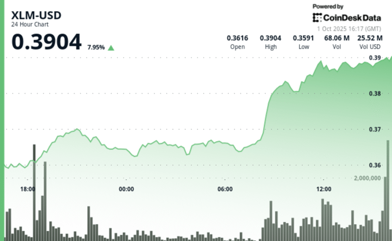 XLM Surges 7% Before Swift Reversal as Bulls Face Profit-Taking