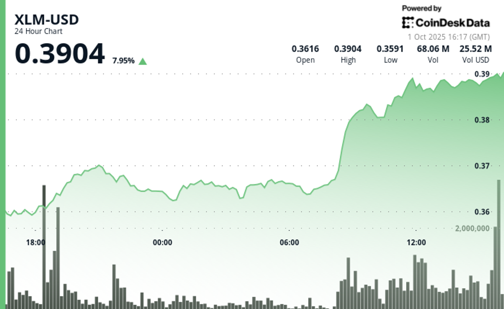 XLM Surges 7% Before Swift Reversal as Bulls Face Profit-Taking
