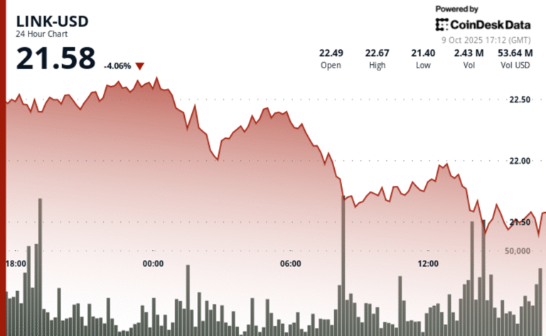 Chainlink's LINK Tumbles 4% as Selling Pressure Mounts