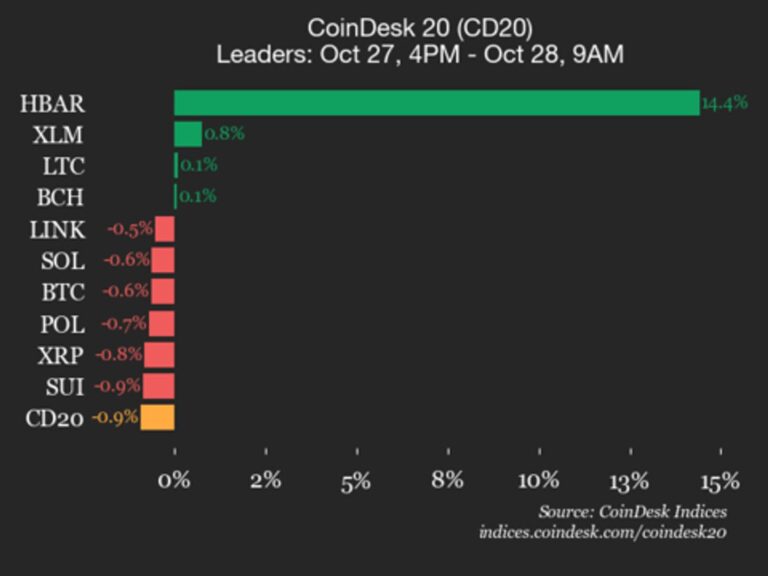 CoinDesk 20 Performance Update: Hedera (HBAR) Surges 14.4% While Index Trades Lower