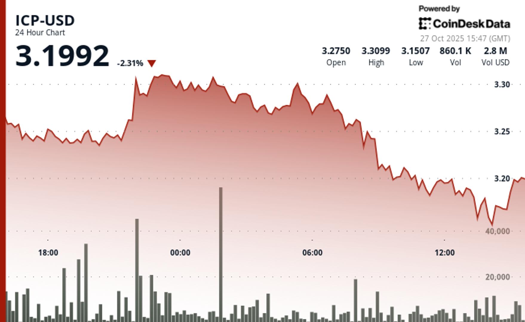 ICP Faces Downward Pressure but Traders Eye Relief Bounce Near $3.15