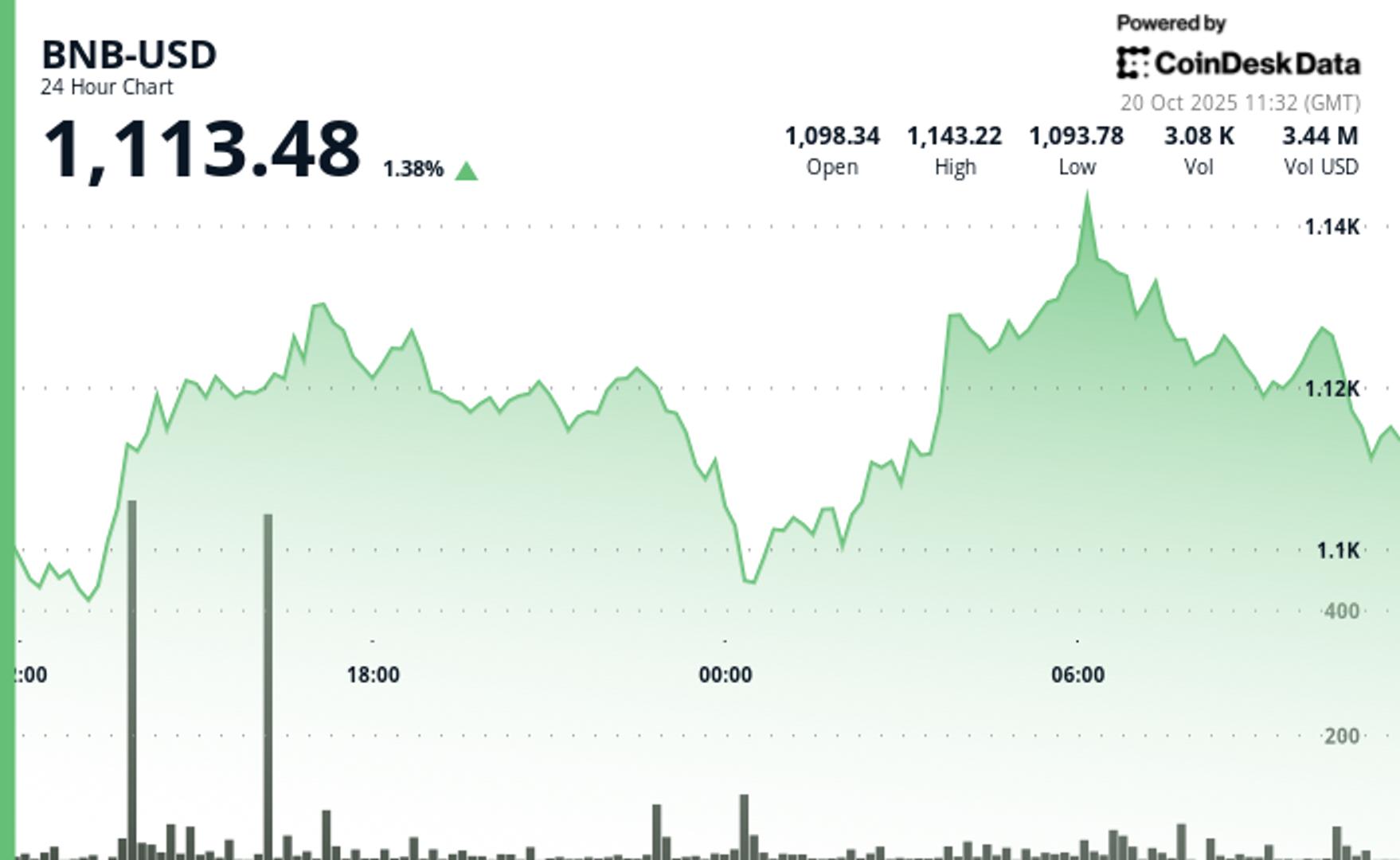 BNB Climbs as Crypto Markets Rebound on Potential Fed Policy Shift