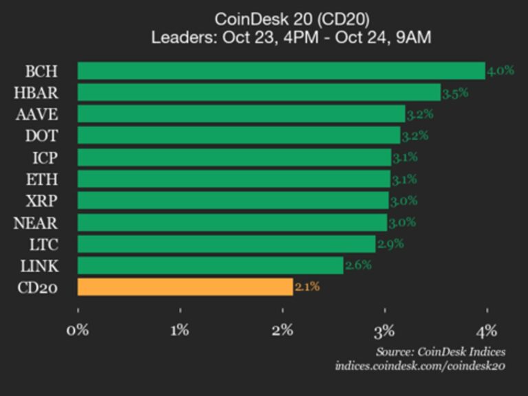 CoinDesk 20 Performance Update: Bitcoin Cash (BCH) Gains 4%, Leading Index Higher