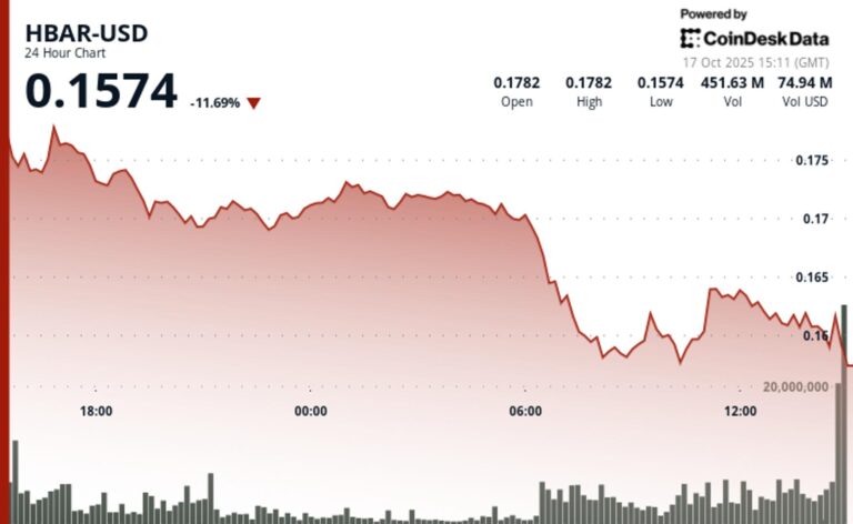 Hedera's HBAR Slides 11% as Selling Pressure Deepens