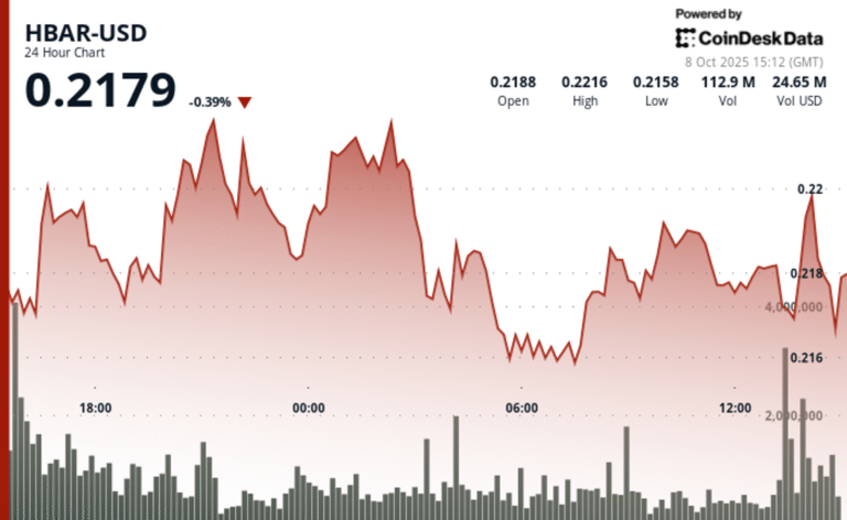HBAR Breaks Out of Consolidation as ETF Hopes and Investor Interest Rise