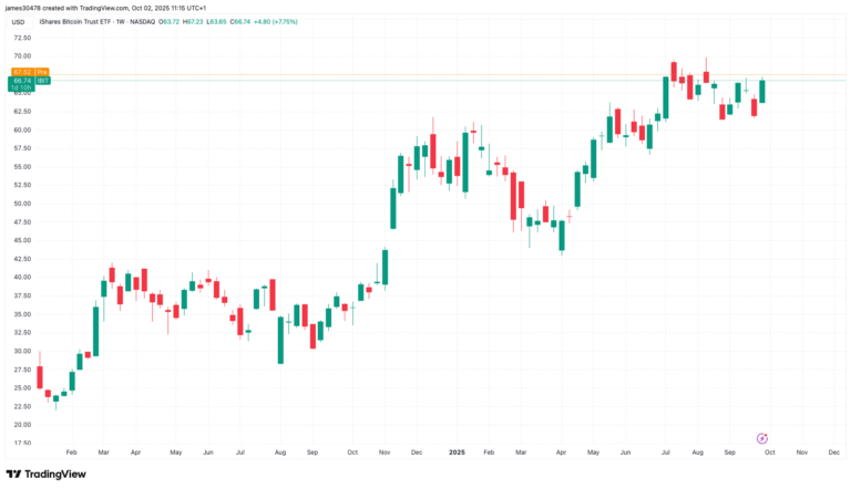 BlackRock's IBIT Enters Top 20 ETFs by Assets, Sees Biggest Inflow Since Mid-August