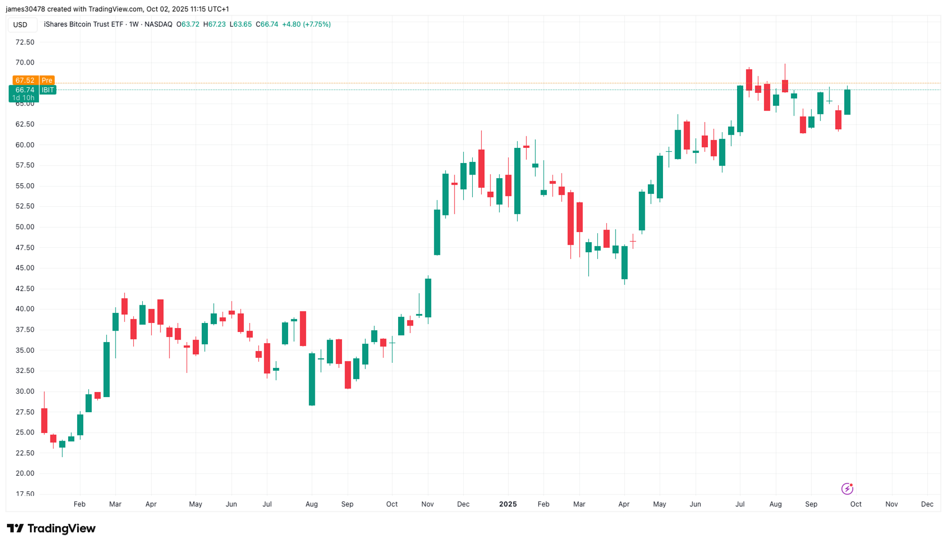 BlackRock's IBIT Enters Top 20 ETFs by Assets, Sees Biggest Inflow Since Mid-August