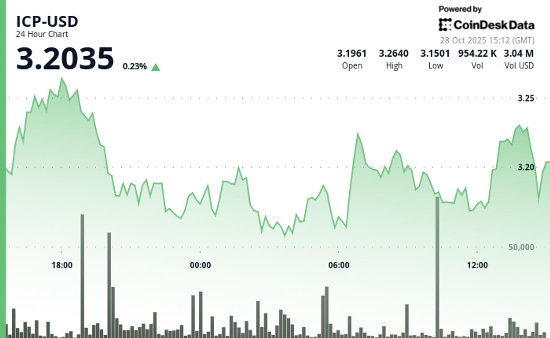 ICP Hovers Around $3.20 Resistance With 115% Volume Surge