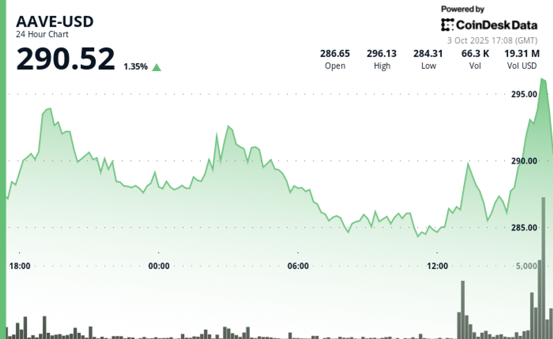 AAVE Breaks Resistance as DeFi Market Hits Record $219B Size