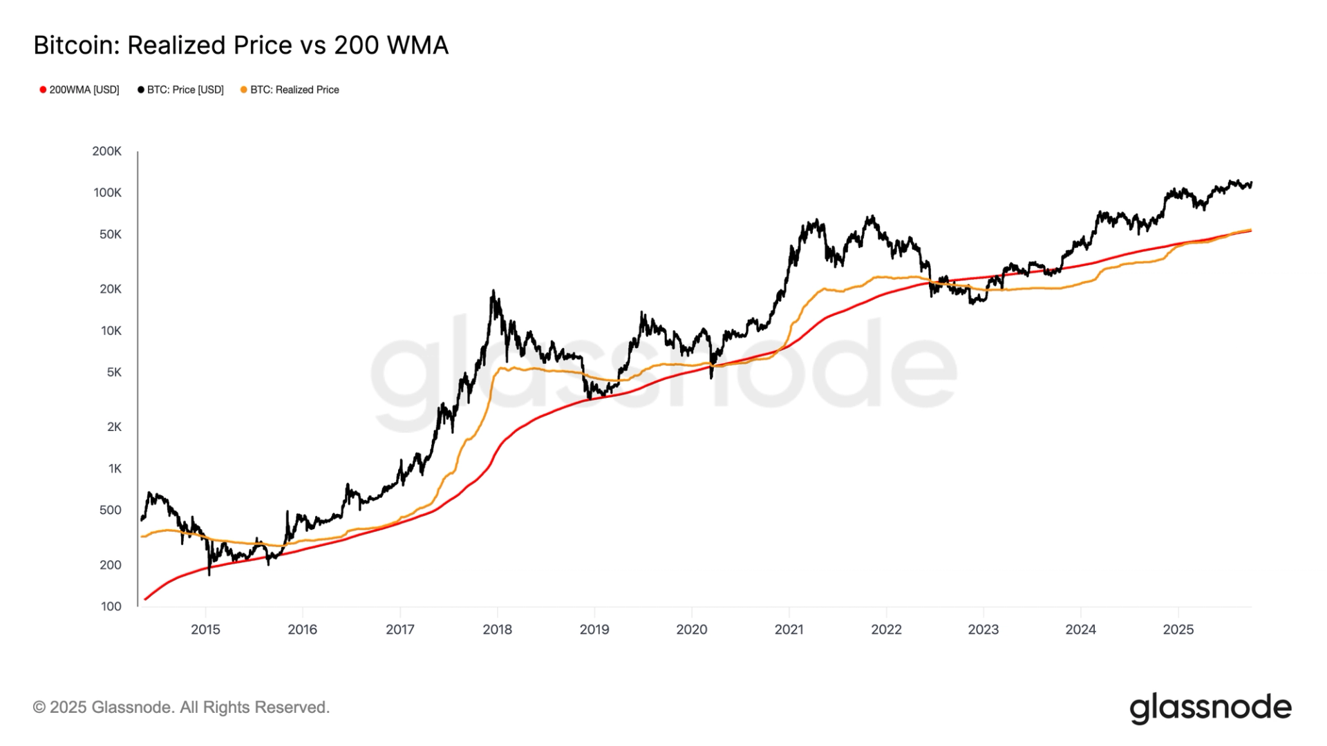 Bitcoin's Key Trends Suggest Price Still Has Plenty of Room to Run