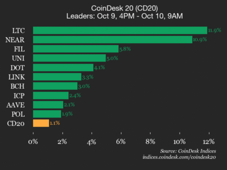 CoinDesk 20 Performance Update: Litecoin (LTC) Surges 11.9% as All Constituents Rise