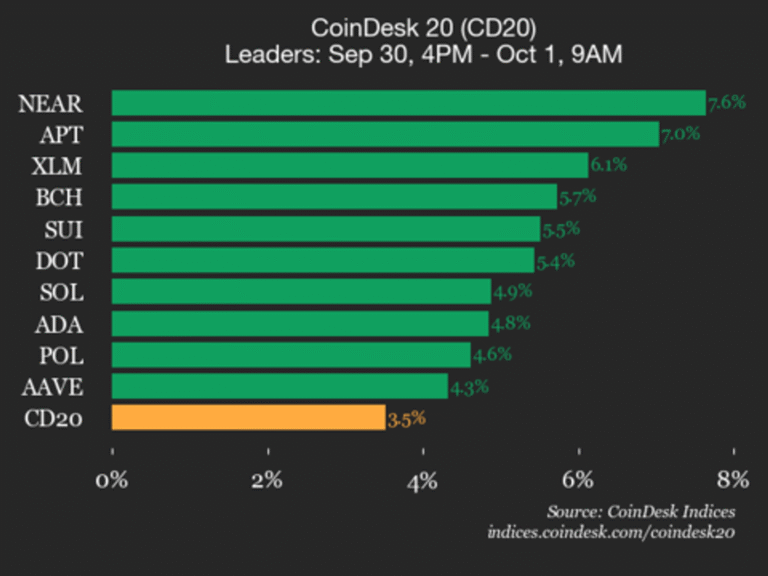 CoinDesk 20 Performance Update: Index Jumps 3.5% as All Constituents Trade Higher