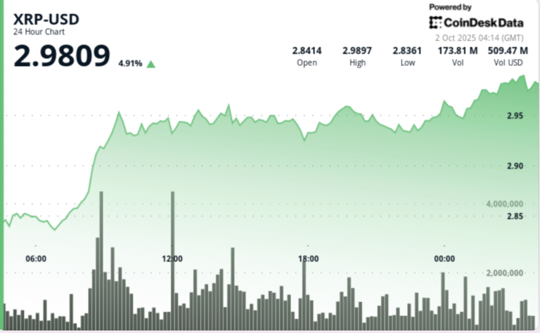 XRP Jumps 5% as SBI Lending Program and ETF Countdown Fuel Rally