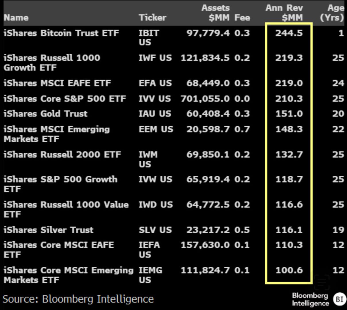 U.S. Bitcoin ETFs Log $1B Inflows Again, a Level That’s Marked Local Tops Six Times Before
