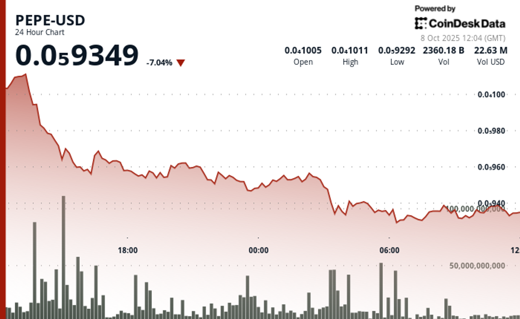 PEPE Falls 7% as Trading Volumes Surge and Memecoin Market Faces Broader Pullback