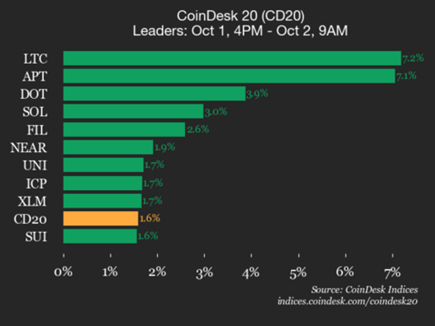 CoinDesk 20 Performance Update: Litecoin (LTC) Jumps 7.2%, Leading Index Higher