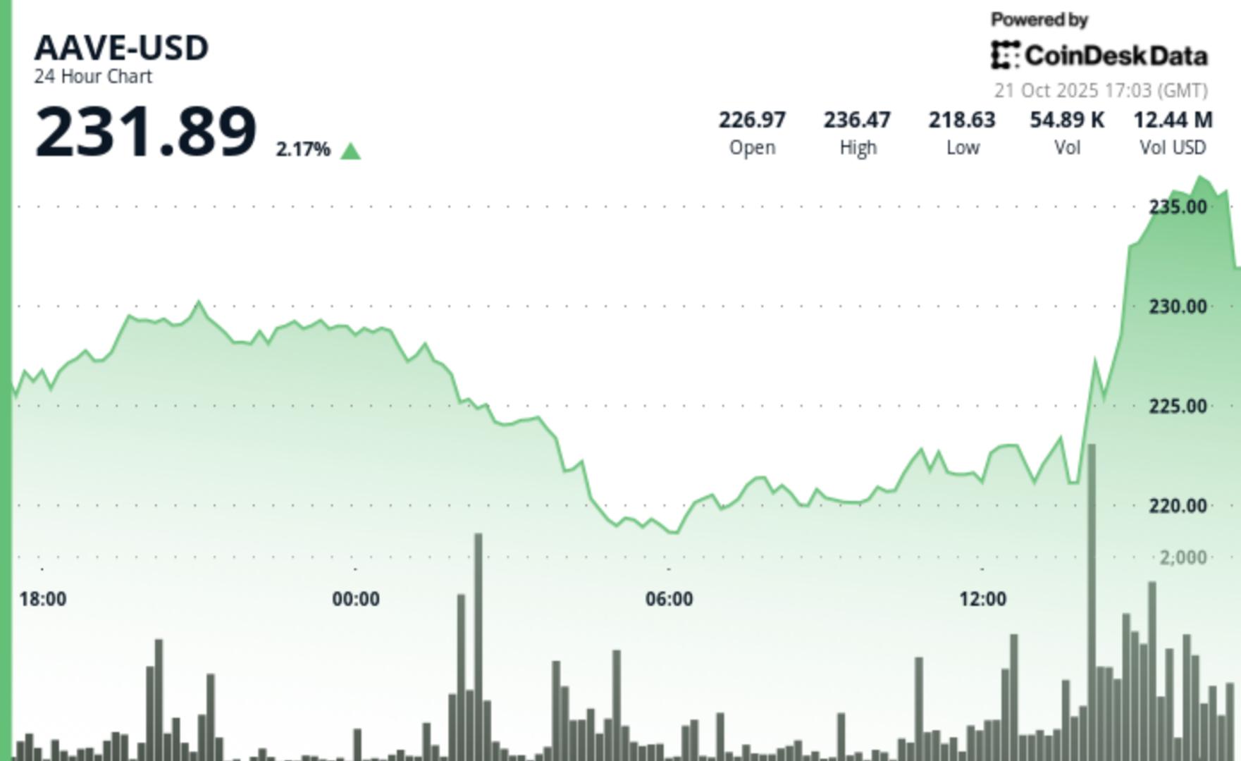Aave Rebounds Above $230 Confirming Double-Bottom Reversal