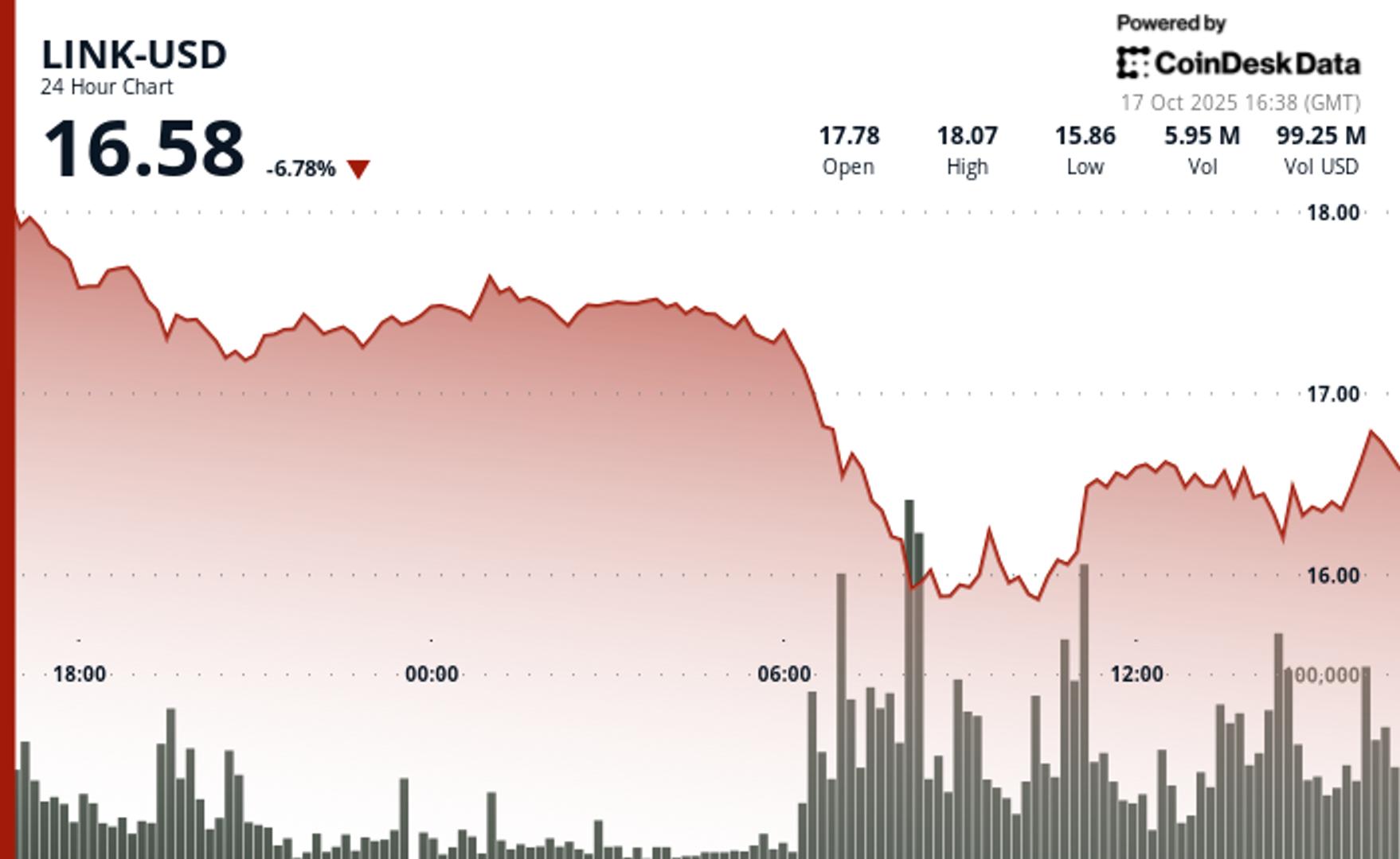 Chainlink's LINK Plunges 9% as Intense Selling Overpowers Caliber's $2M Accumulation