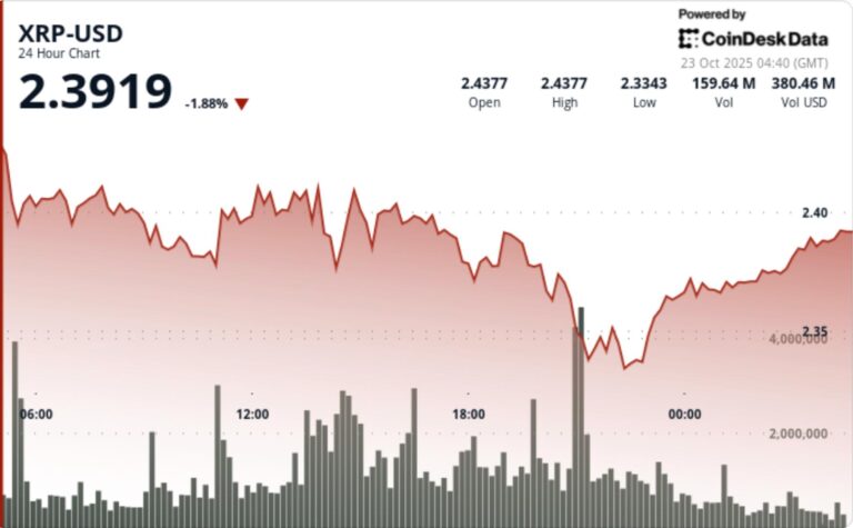 XRP Price Structure Tightens Between $2.33 and $2.44 Ahead of Volatility Break