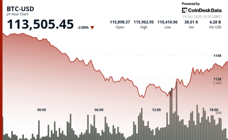 Bitcoin's Leverage Flush Favors Accumulation, K33 Says