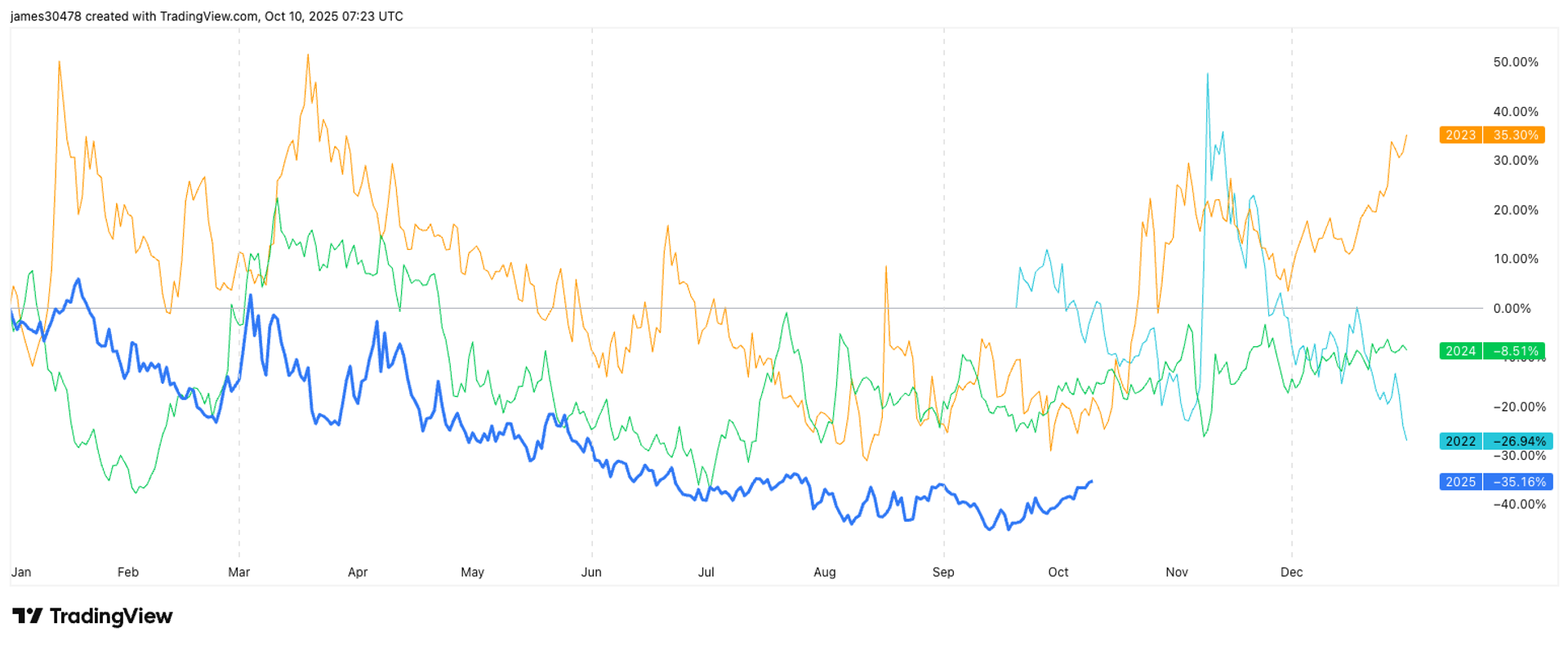 Bitcoin Implied Volatility Reaches 2.5-Month High as Seasonal Strength Kicks In
