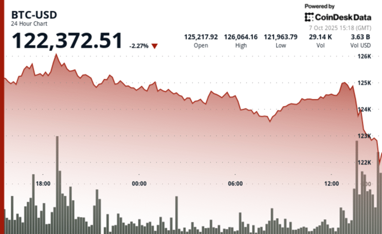 Bitcoin Dips to $122K as Crypto Rally Gets Overheated. What Next?
