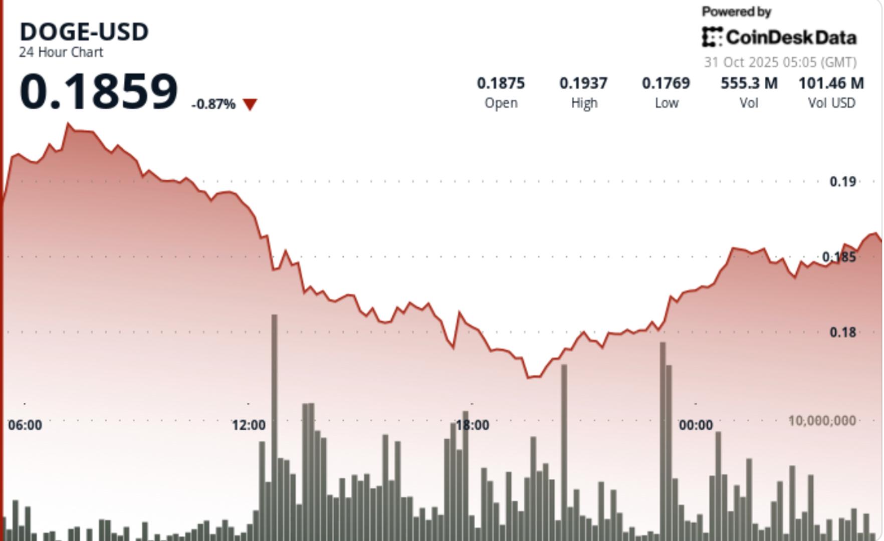 Dogecoin Slides 5.5% as $0.1940 Support Cracks on Volume Spike