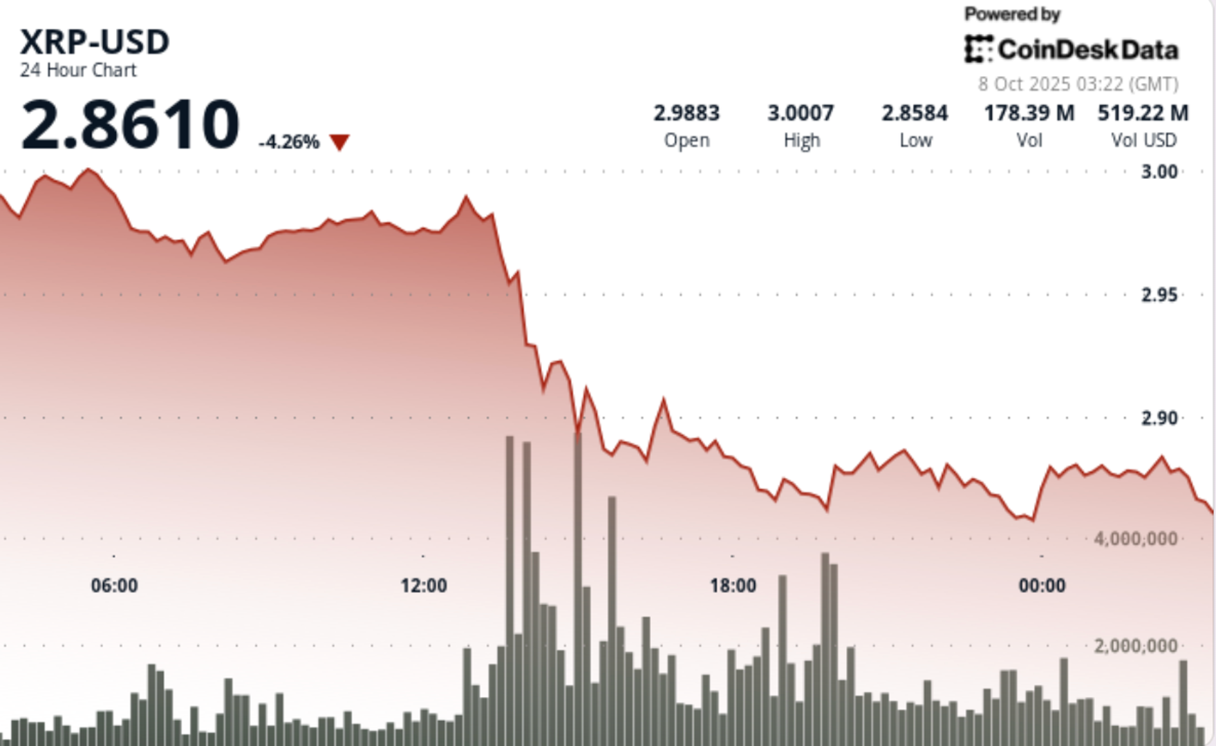 XRP Drops to $2.90 Support as Bullish Crypto Bets Rack up $500M Liquidations