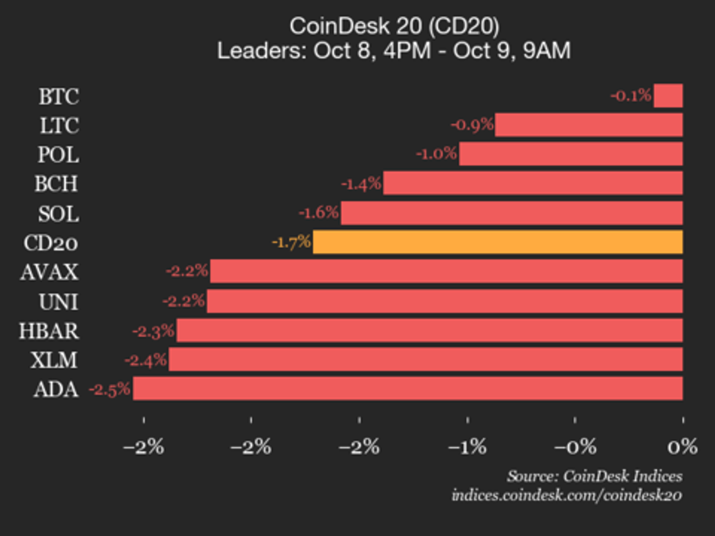 CoinDesk 20 Performance Update: Index Drops 1.7% as All Constituents Trade Lower