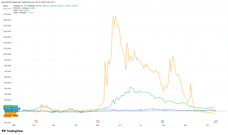 Metaplanet Trades Below 1x mNAV for First Time Since Starting Bitcoin Treasury Plan