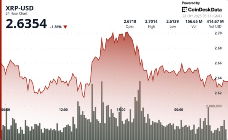 XRP Edges Higher to $2.63 as Volume Surges Signal Growing Trader Interest