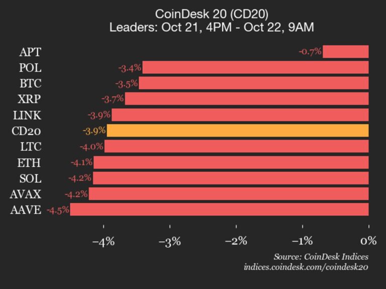 CoinDesk 20 Performance Update: Index Drops 3.9% as All Constituents Trade Lower