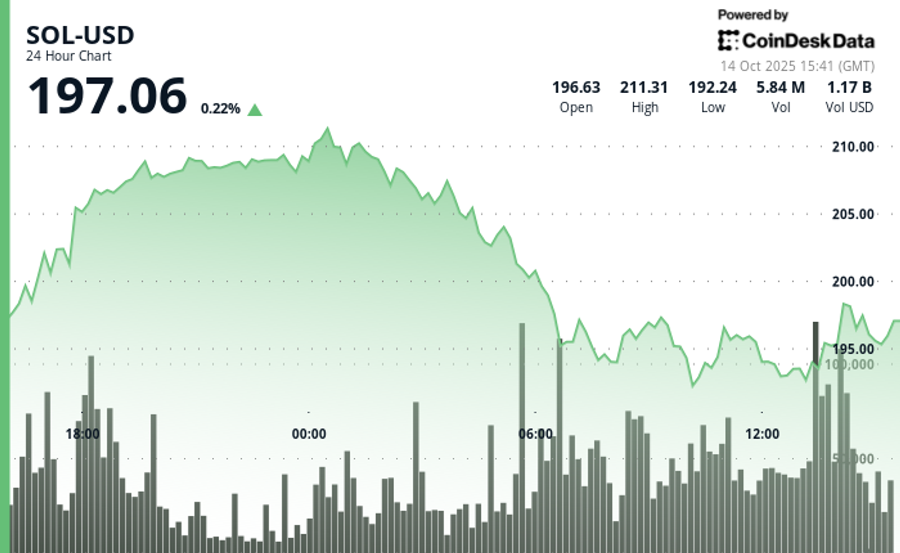 Cathie Wood's ARK Invest Takes 11.5% Stake in Solana Treasury Firm Solmate Infrastructure (SLMT)