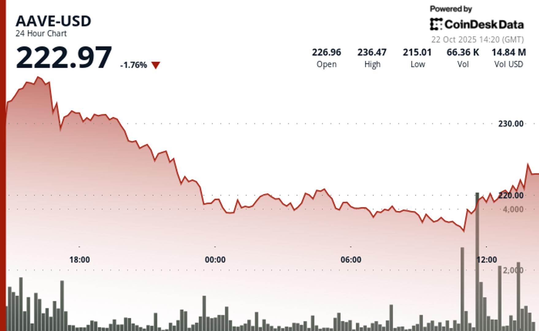 AAVE Bounces Amid $50M Token Buyback Governance Proposal